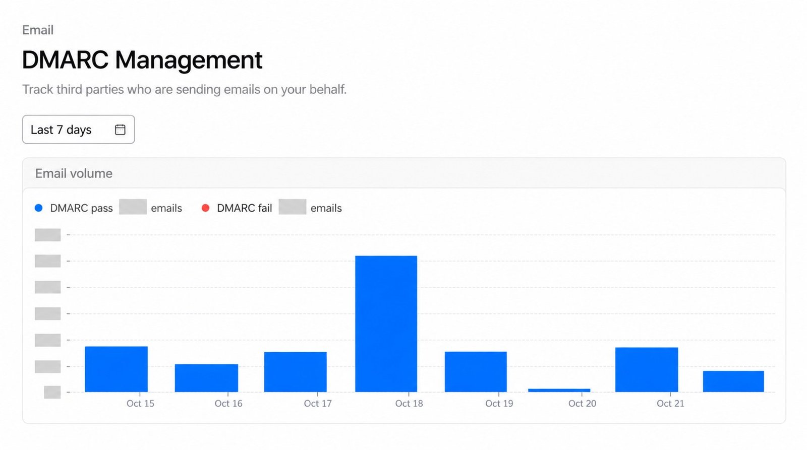Cloudflare DMARC Management showing email authentication passes and failures over the last seven days