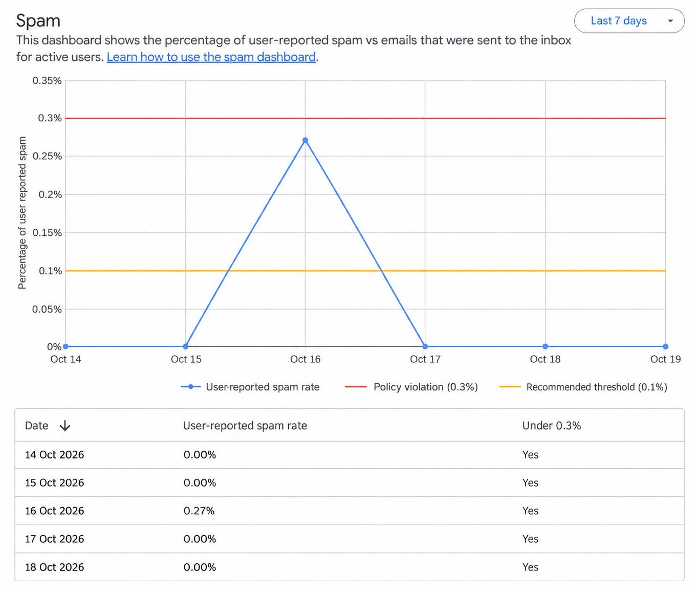 Google Postmaster spam report with a 0.27% user-reported spam rate on 16 October 2026
